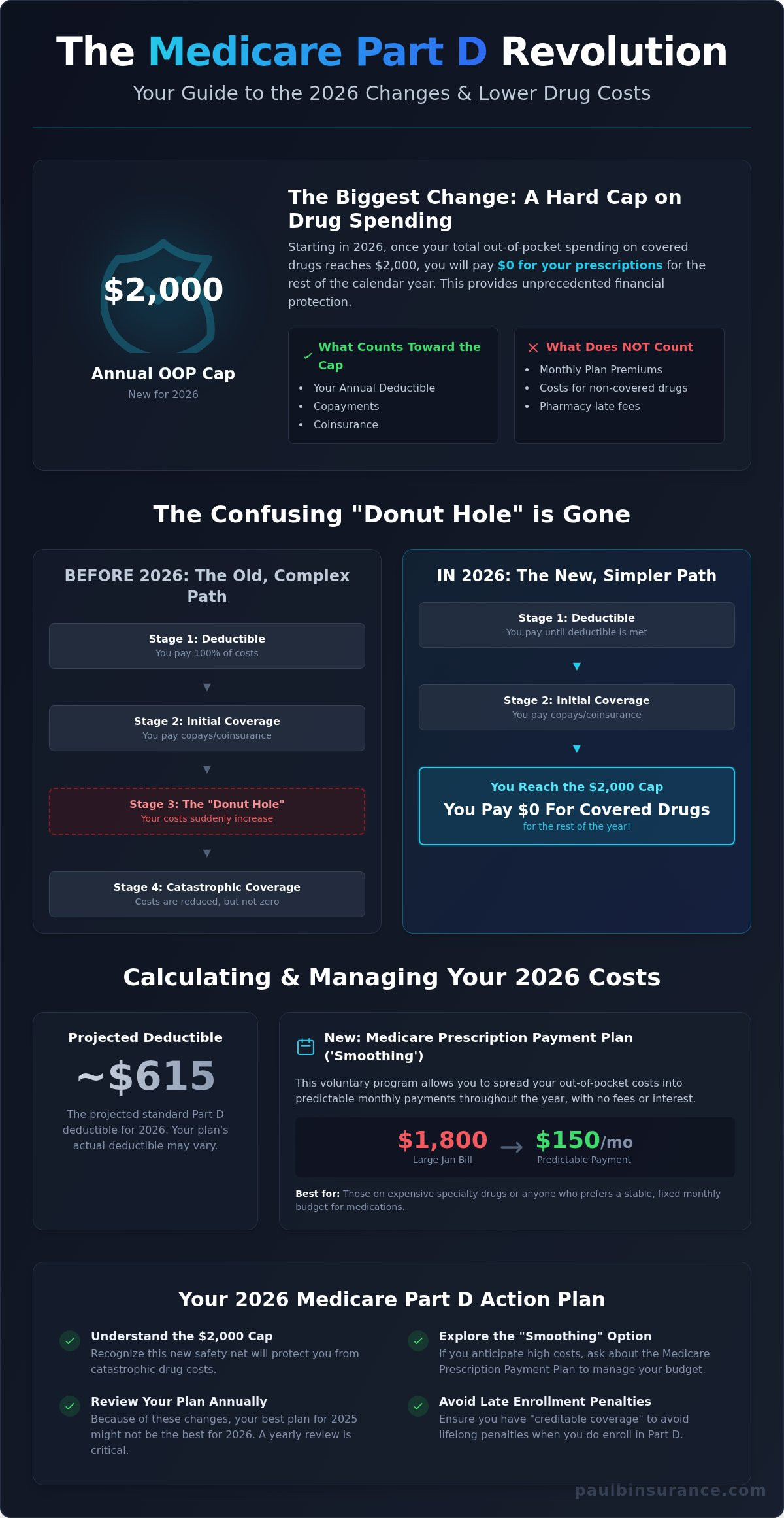 Medicare Part D Plans 2026: Navigating the ,000 Out-of-Pocket Cap and Major Changes