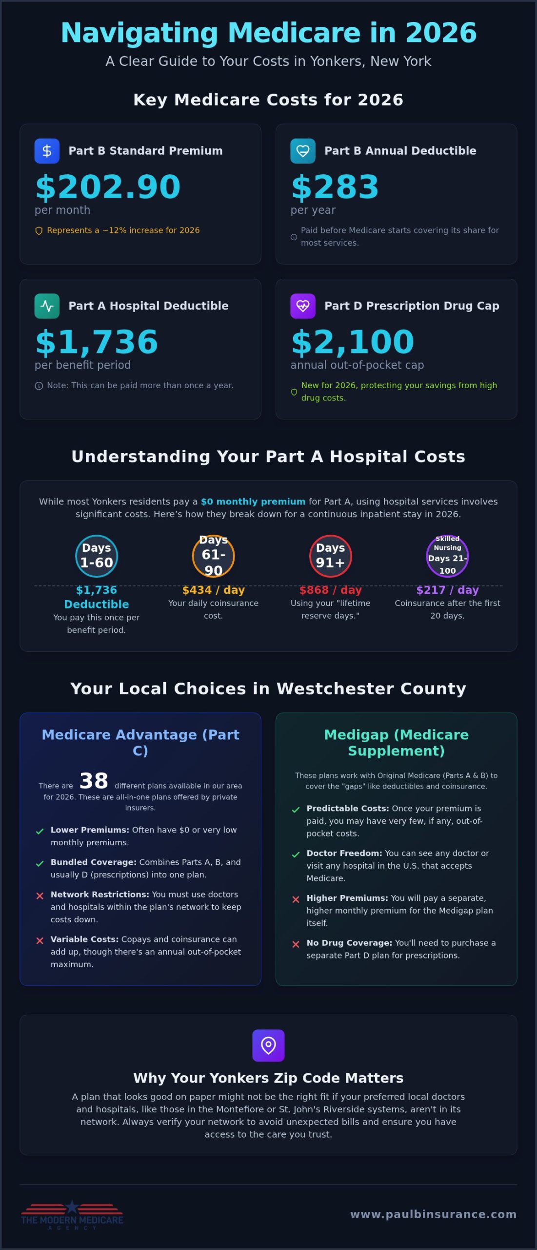Guide to Medicare Costs in Yonkers, NY: Save on Coverage