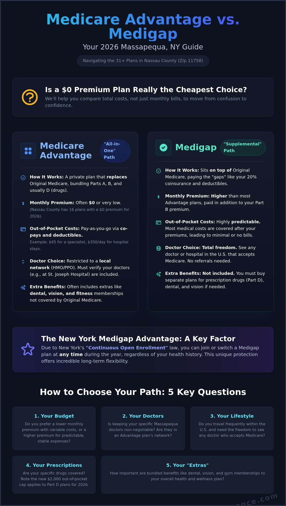 Medicare Advantage vs Medigap: Which is Better in Massapequa, NY for 2026?