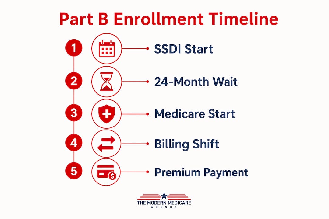 Infographic of Medicare Part B disability enrollment steps