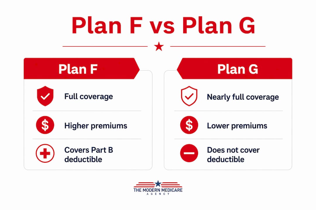 Infographic comparing Medicare Plan F and Plan G coverage