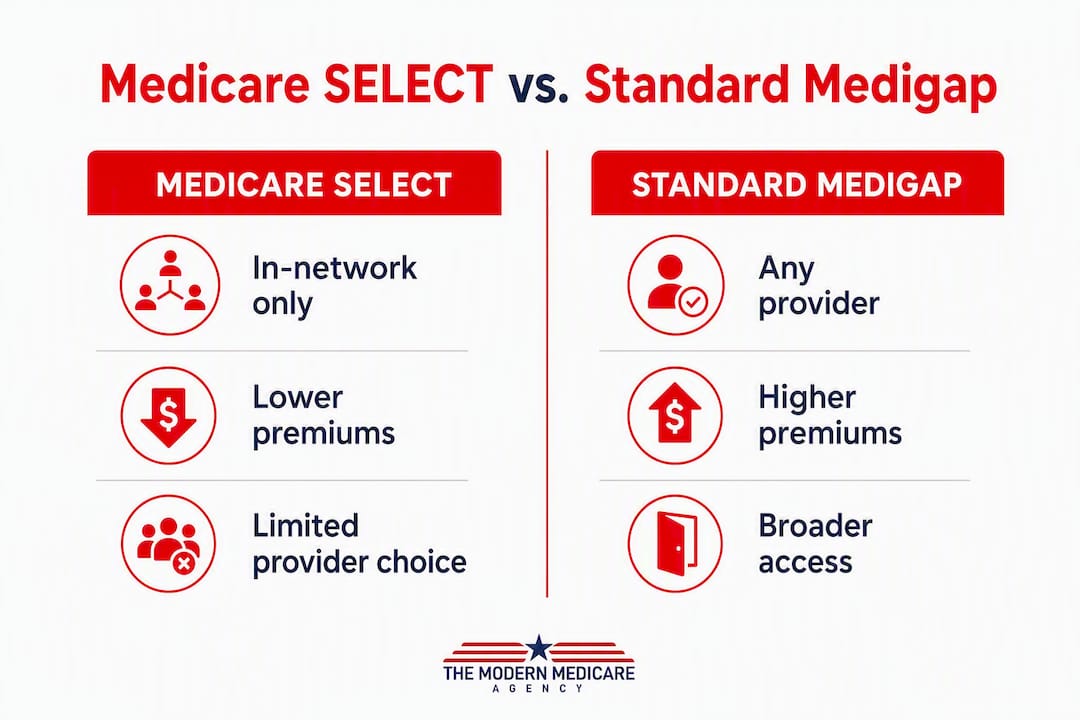 Infographic comparing Medicare SELECT and Standard Medigap plans