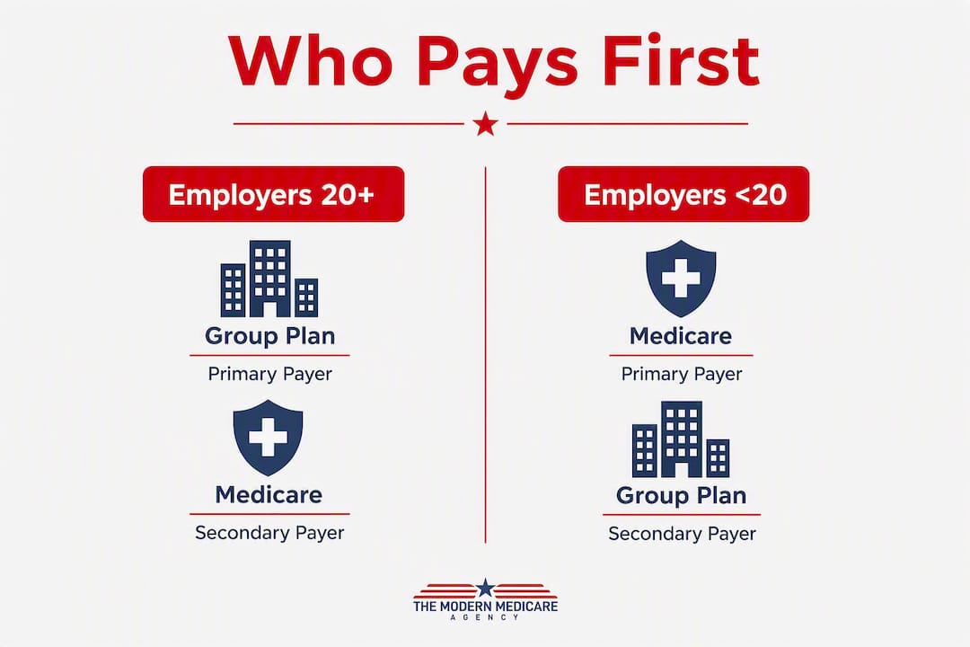 Infographic comparing Medicare and group health insurance payment order