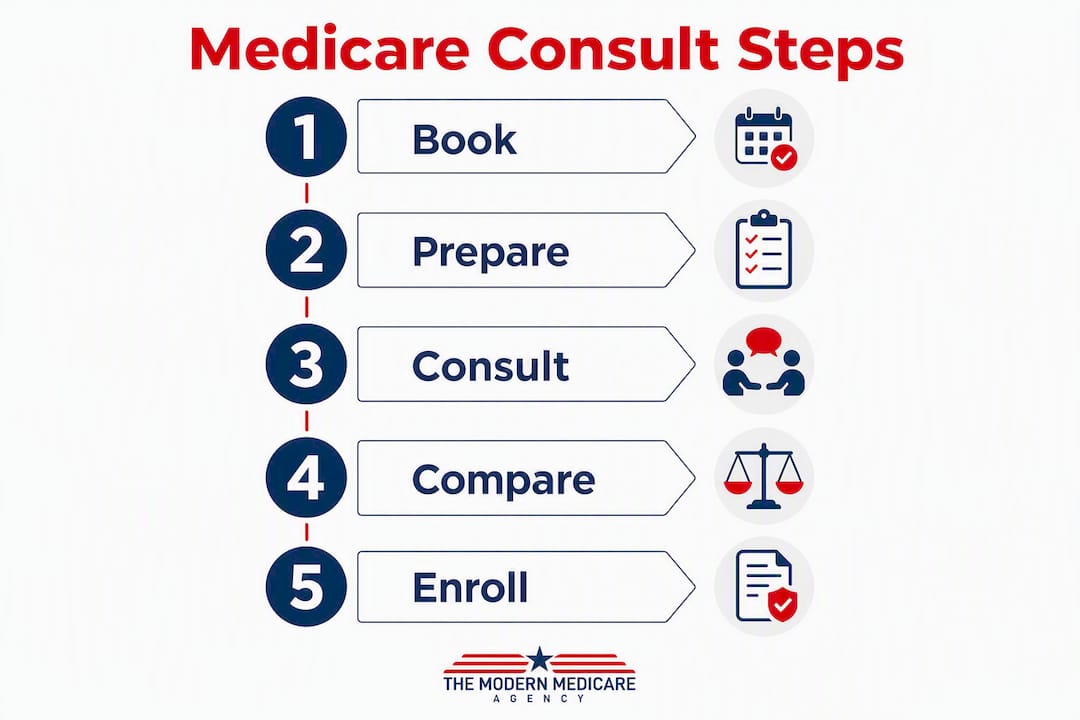 Infographic outlining Medicare consultation steps