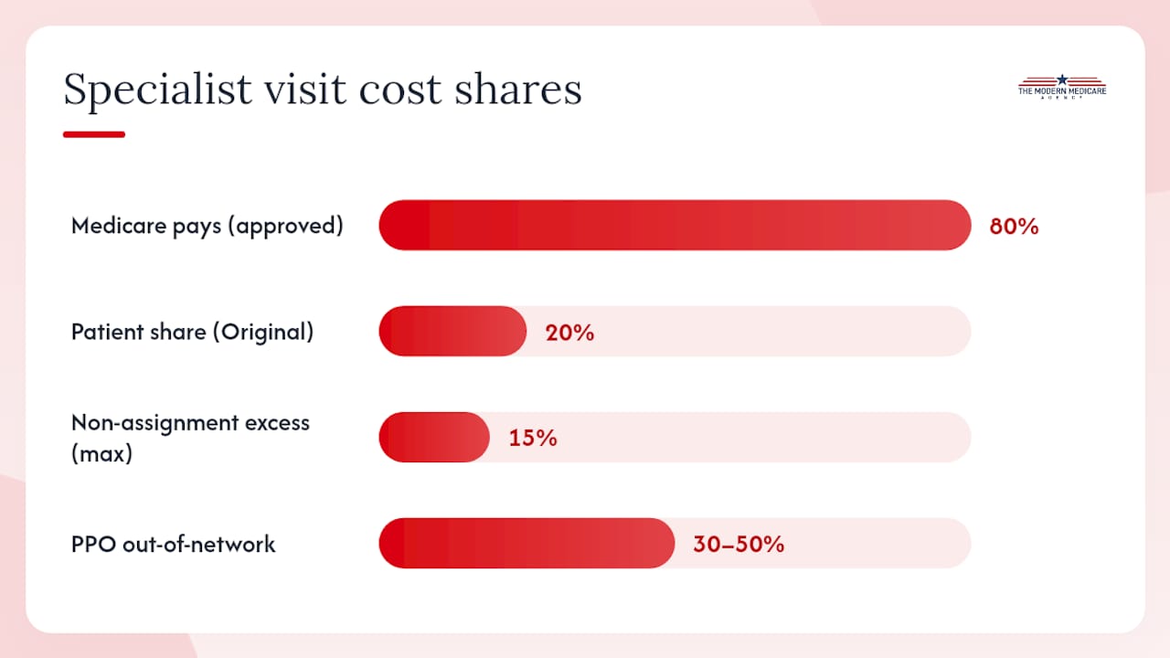 What will specialist visits actually cost you under each Medicare path? — overview diagram
