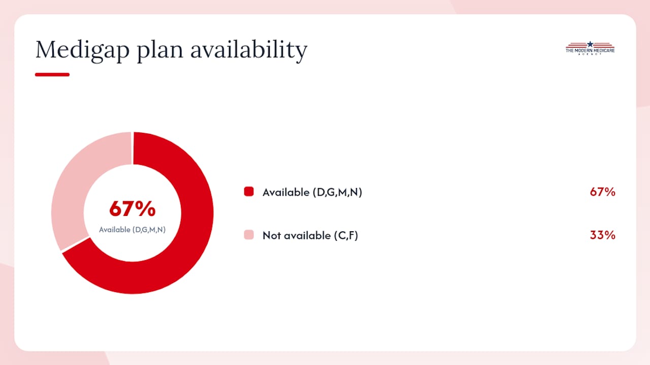 ## 3. Which Medigap plans include foreign travel emergency benefits? — overview diagram