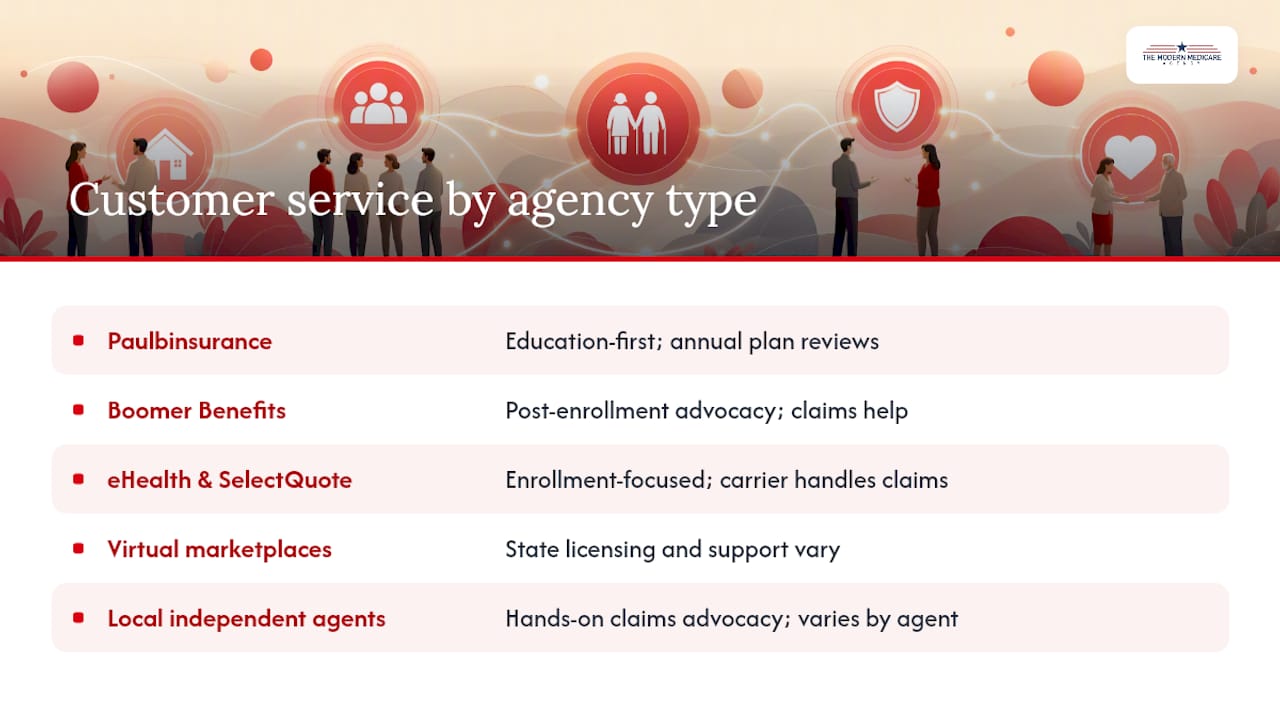 How do these agencies handle customer service and complaints? — overview diagram