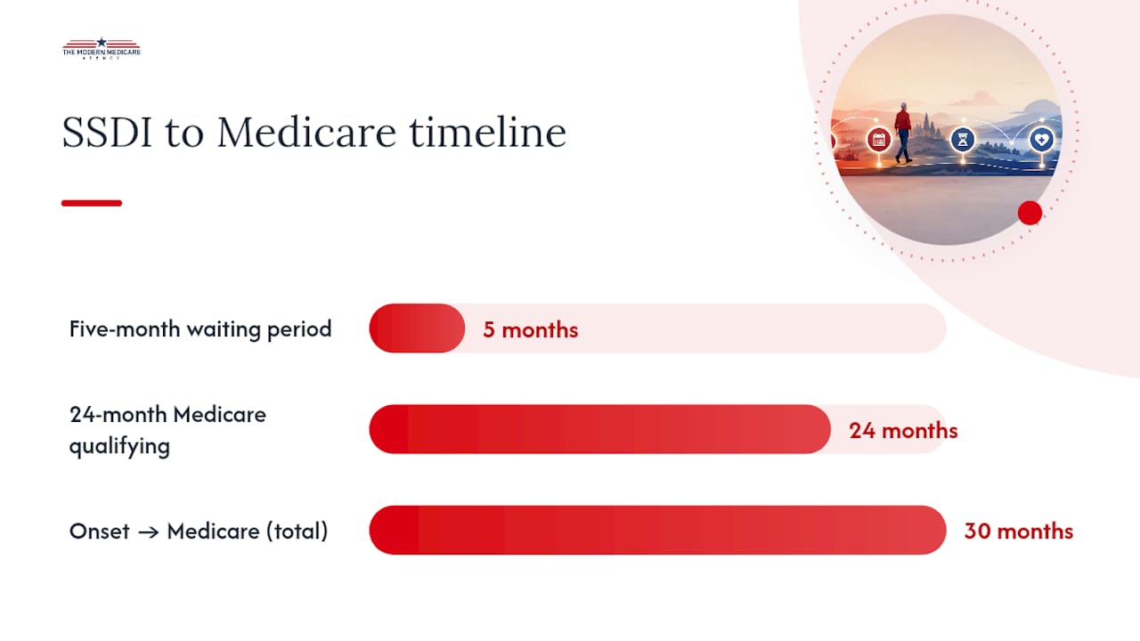 Timeline diagram showing SSDI Medicare 24-month waiting examples