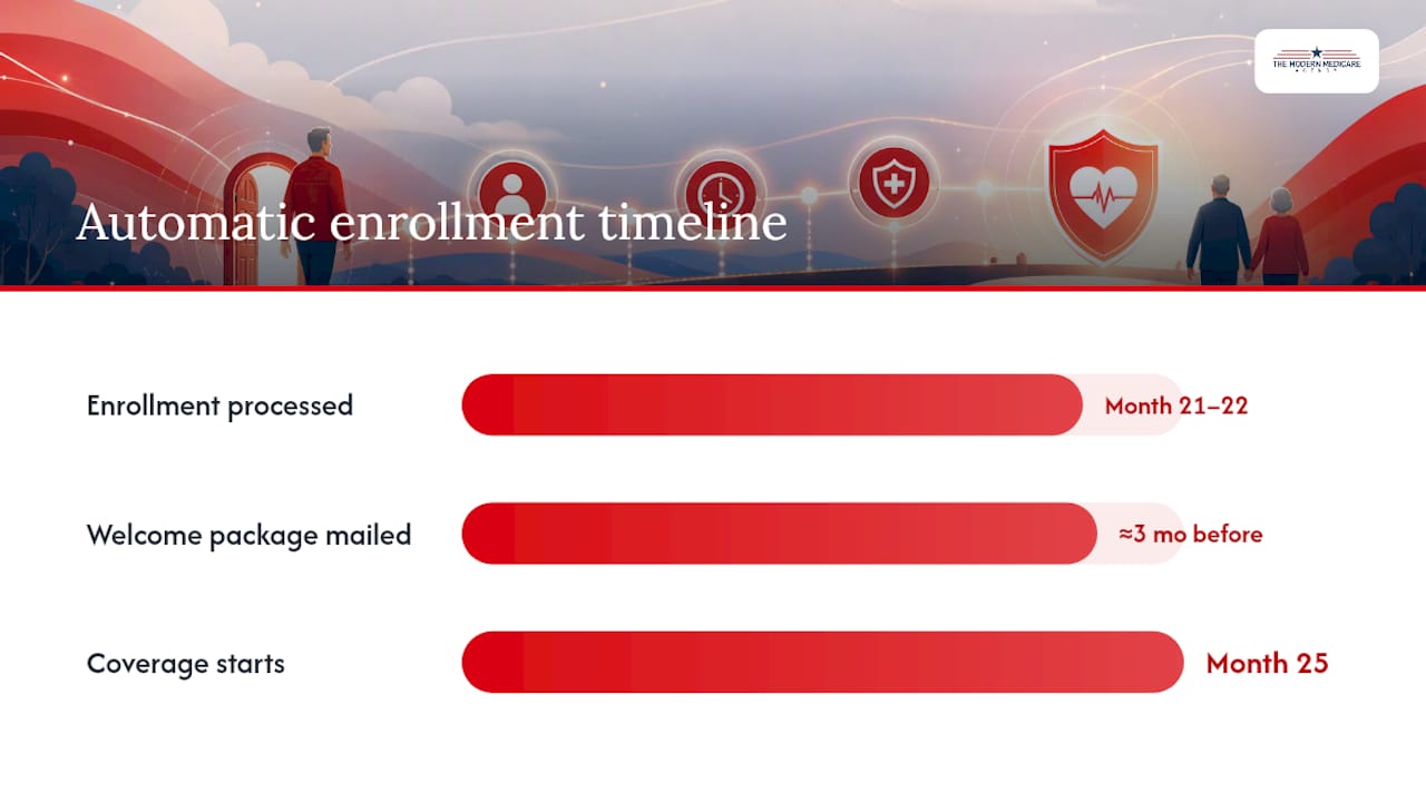 How does automatic Medicare enrollment work and what arrives in the mail? — overview diagram