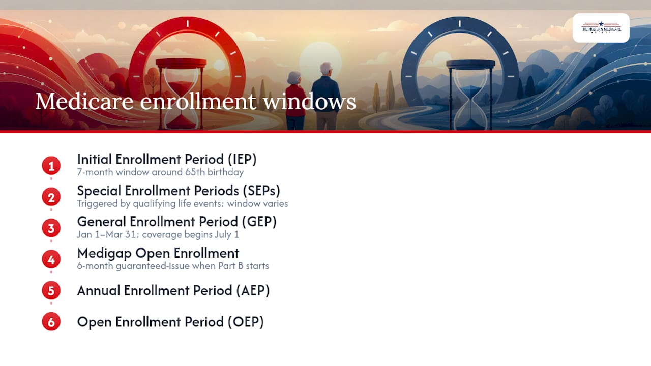 Diagram comparing Medicare enrollment periods and timelines