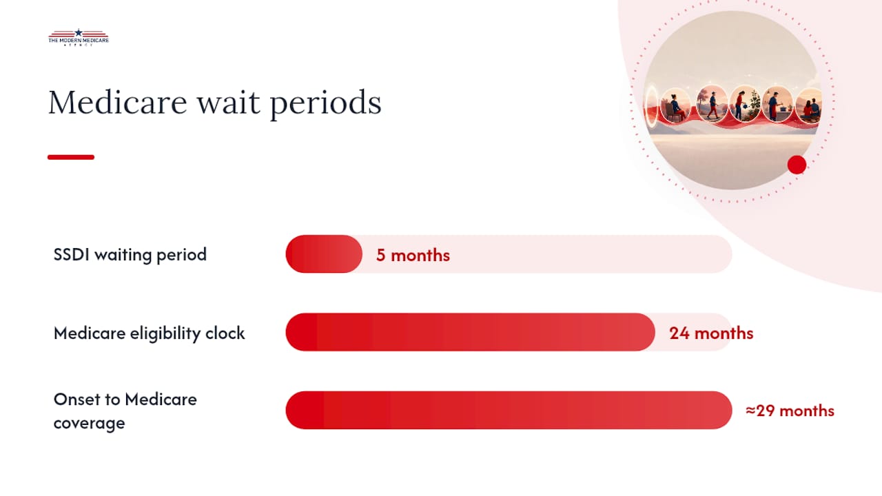 Timeline of SSDI and Medicare waiting periods