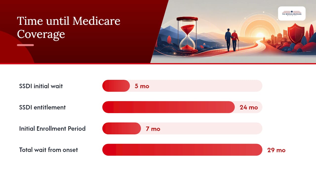 When Does Medicare Coverage Start After SSDI, and What Should You Do While Waiting? — overview diagram