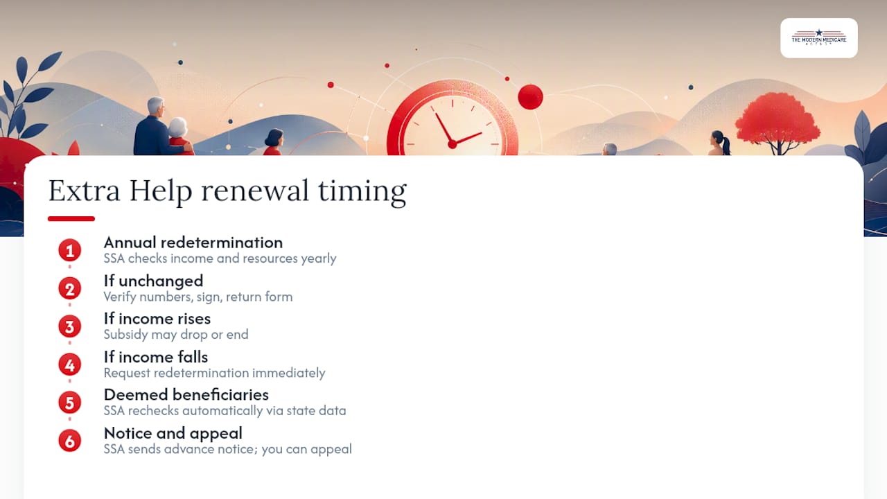 How Often Do You Need to Renew Extra Help, and Does It Expire? — overview diagram