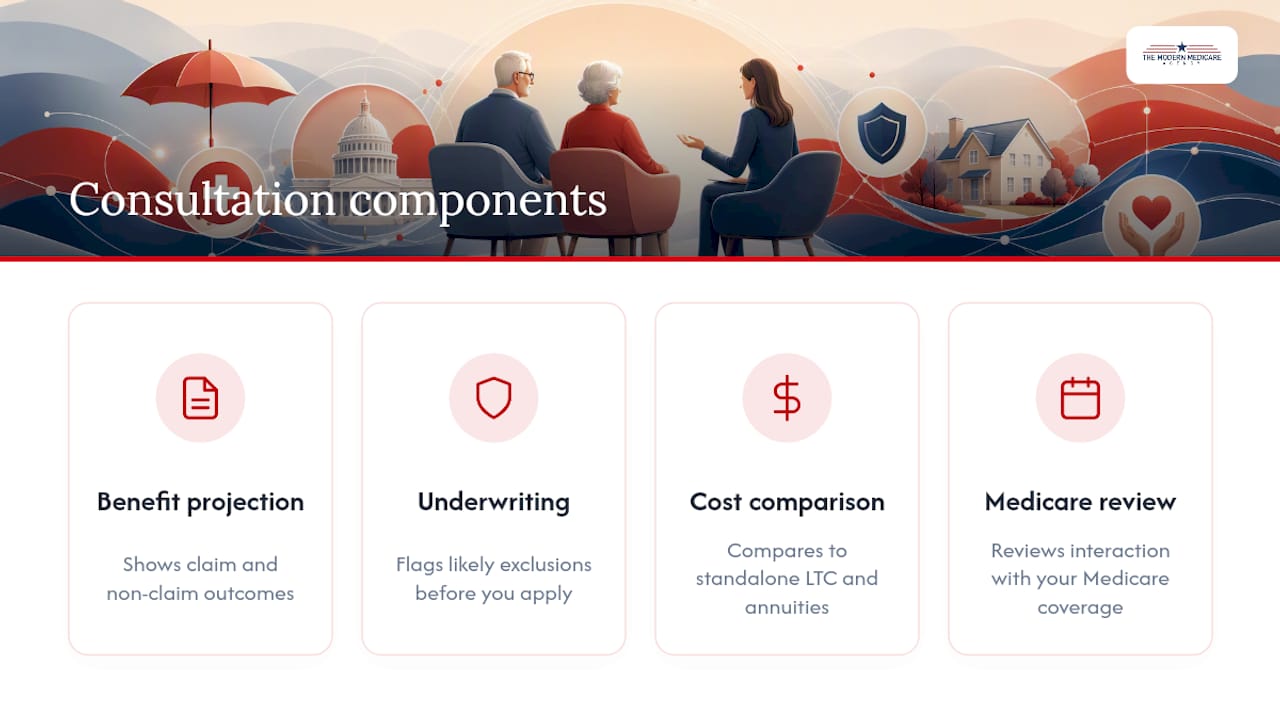 Get Help Comparing Hybrid Long-Term Care Options — overview diagram