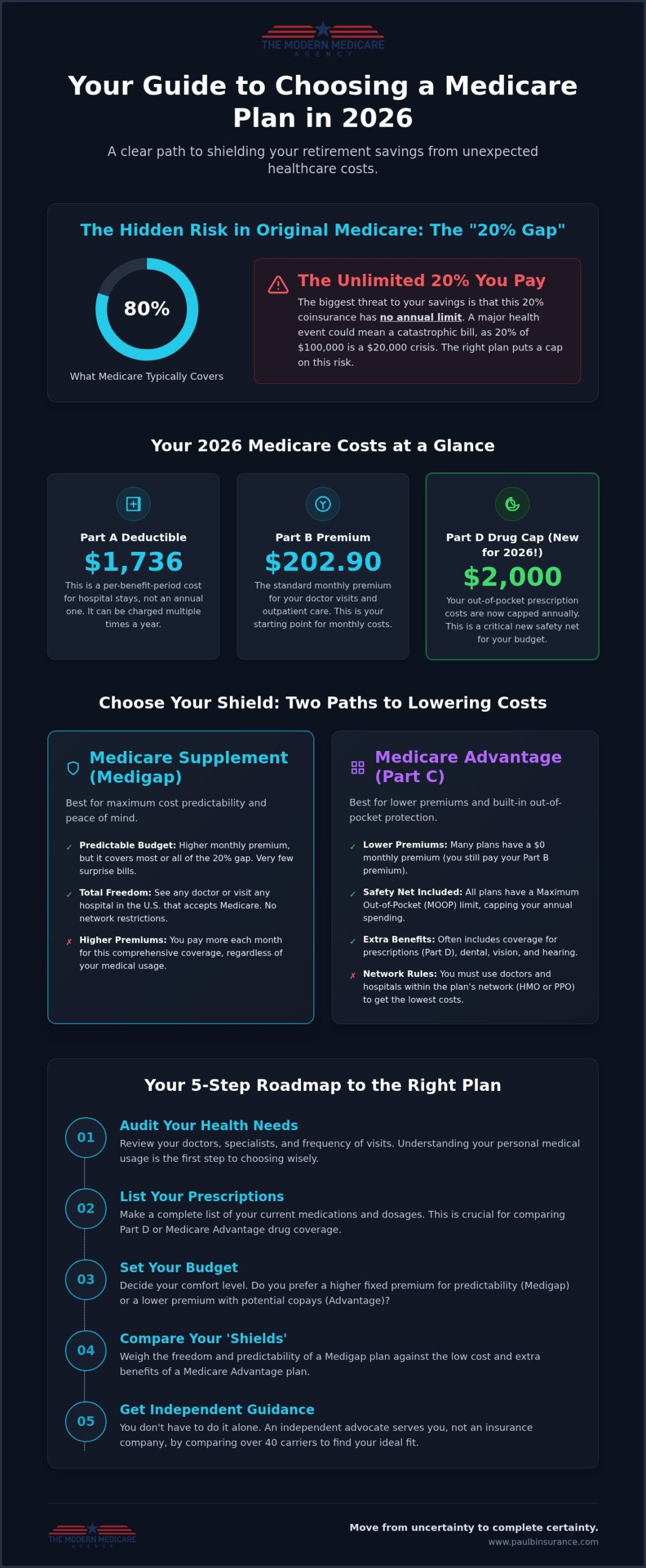 Choosing Medicare Plans to Lower 2026 Out-of-Pocket Costs