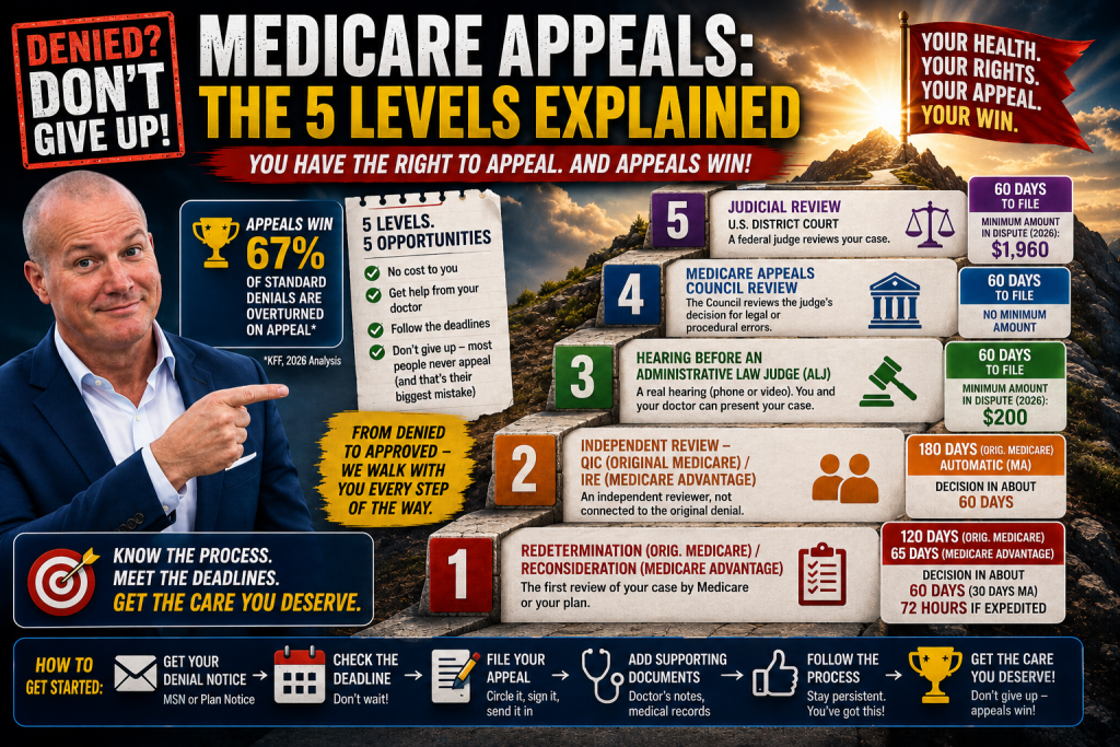 Medicare appeals infographic showing the five levels of appeal, filing deadlines, independent review, an administrative law judge hearing, Appeals Council review, and federal court review.