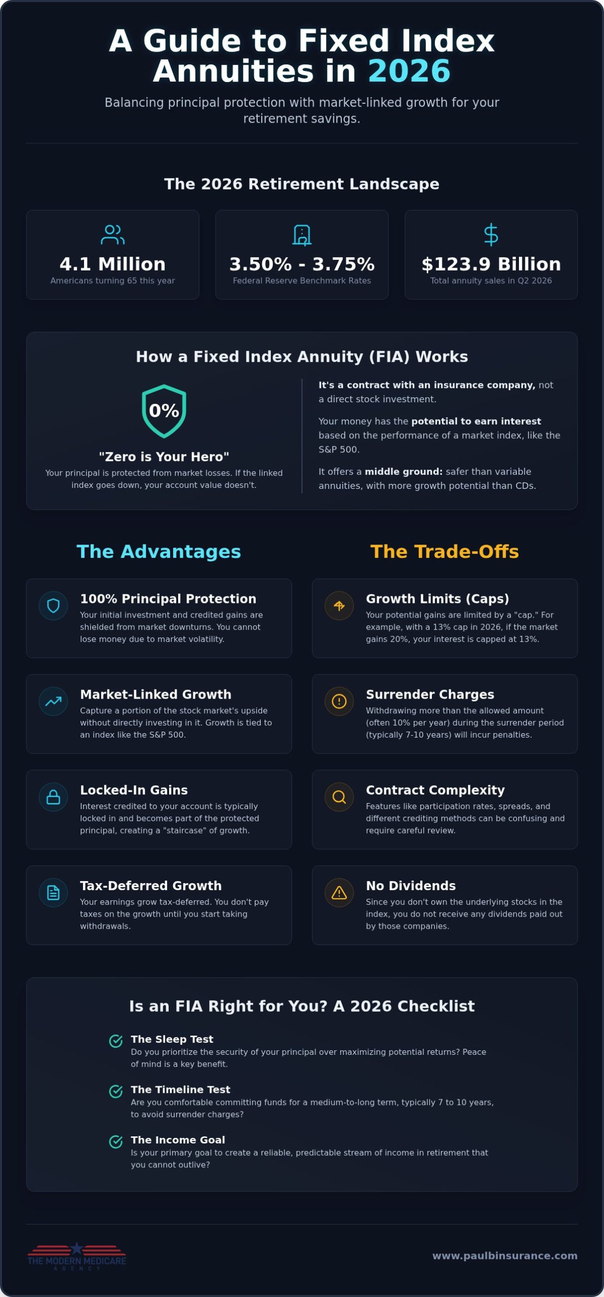 Understanding Fixed Index Annuity Pros and Cons: A Simple 2026 Guide
