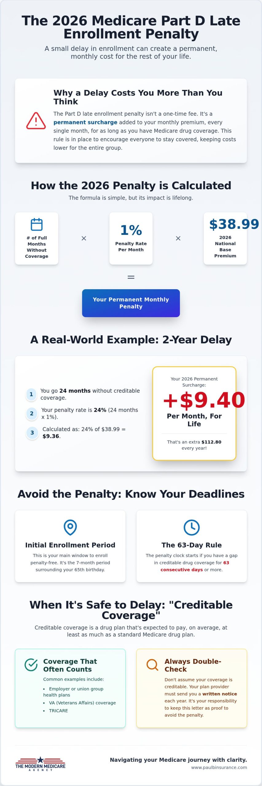 What Happens If I Delay Medicare Part D Enrollment? A Simple 2026 Guide