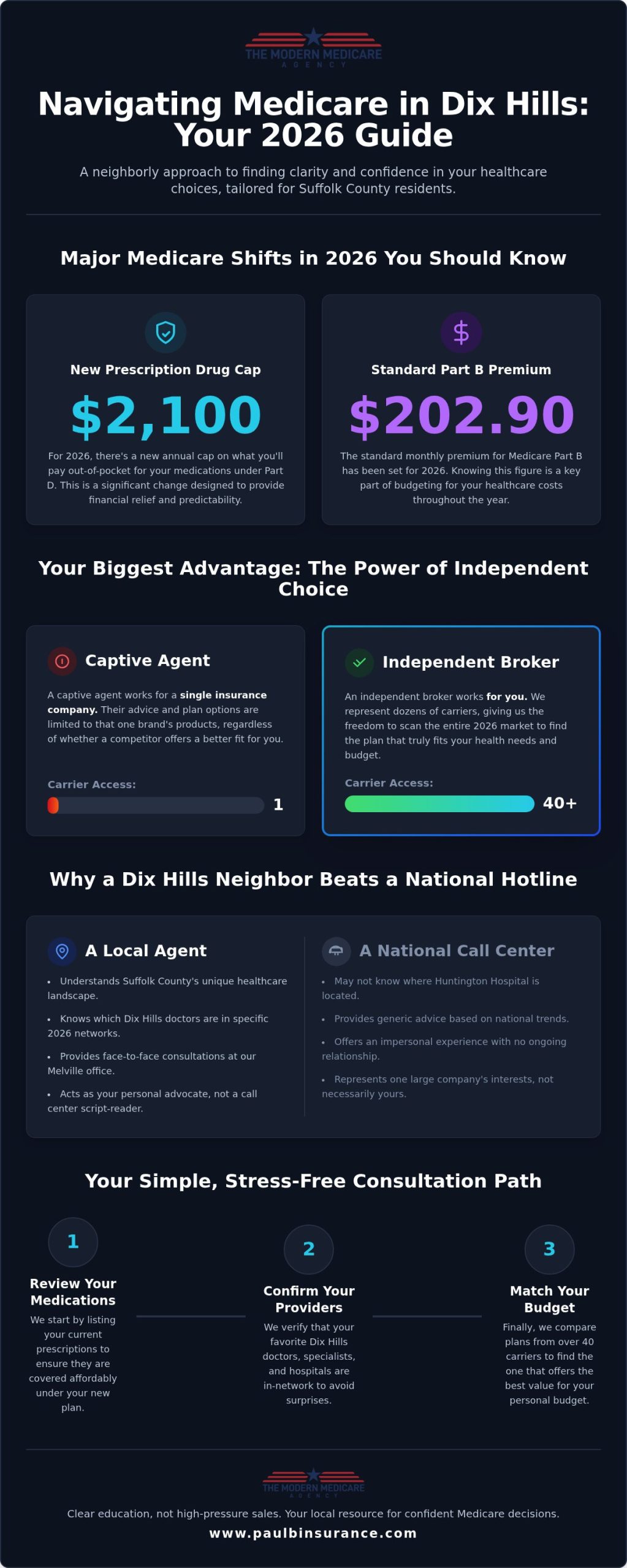 Medicare Agent Near Me in Dix Hills NY: Your 2026 Local Buying Guide