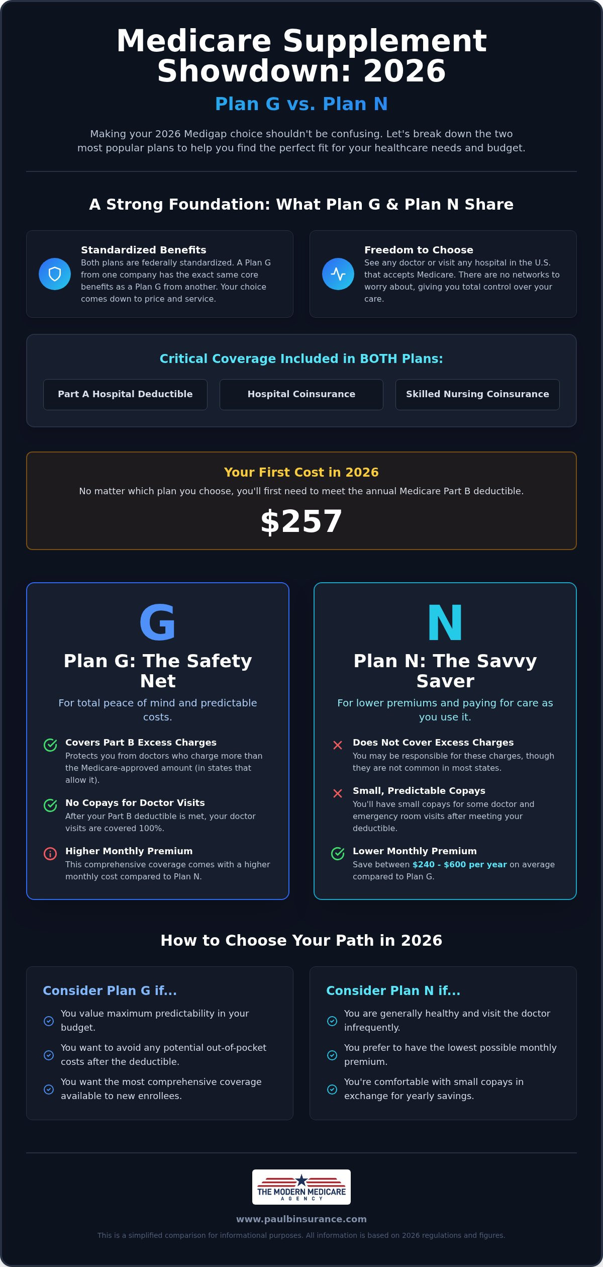 Medigap Plan G vs. Plan N: A Simple 2026 Comparison Guide