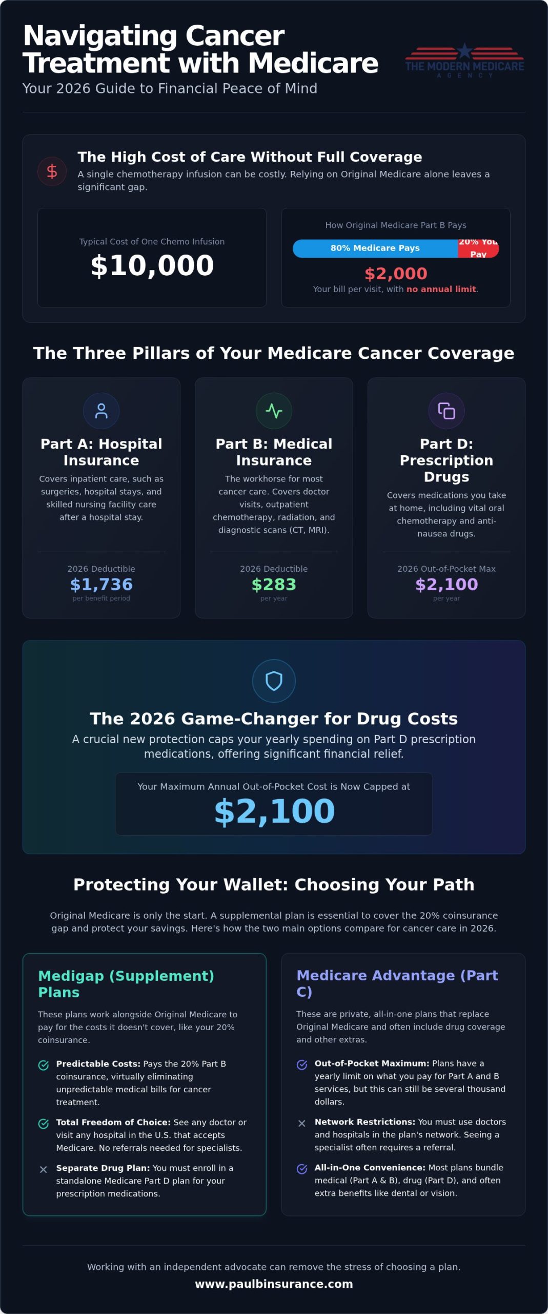 Does Medicare Cover Cancer Treatment? 2026 Guide