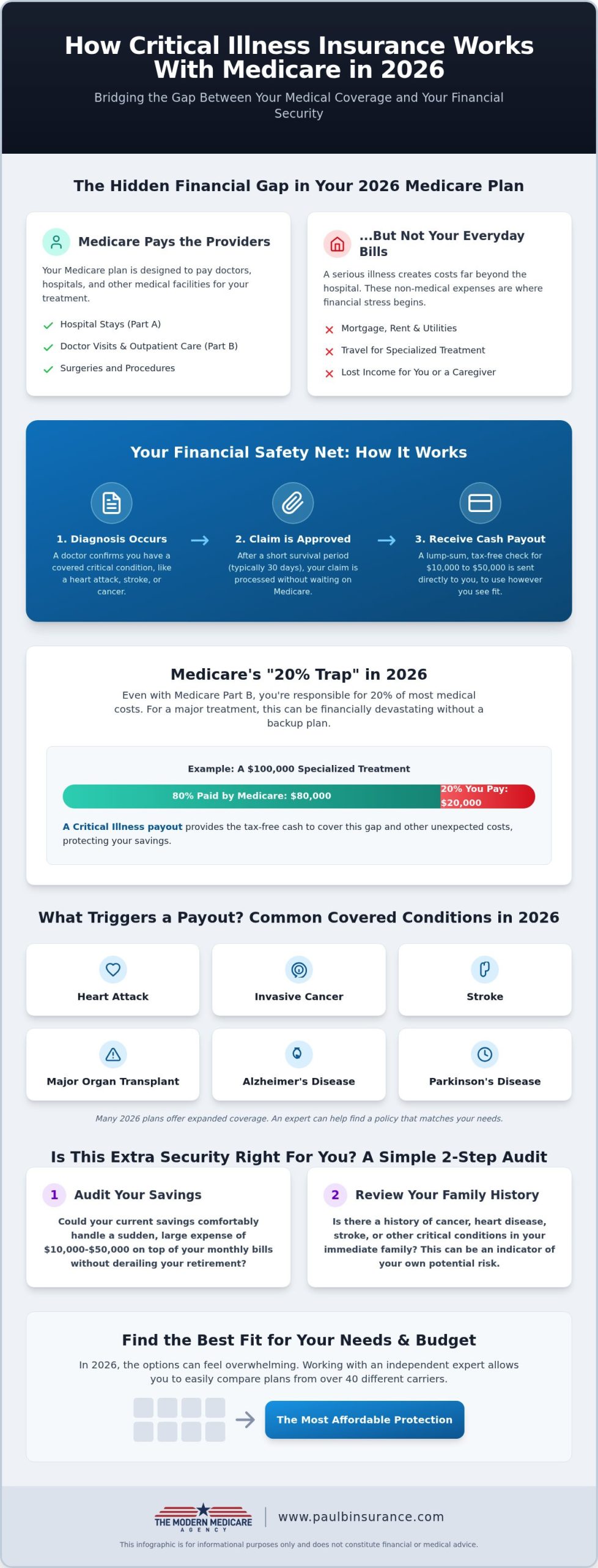 How Does Critical Illness Insurance Work With Medicare in 2026?