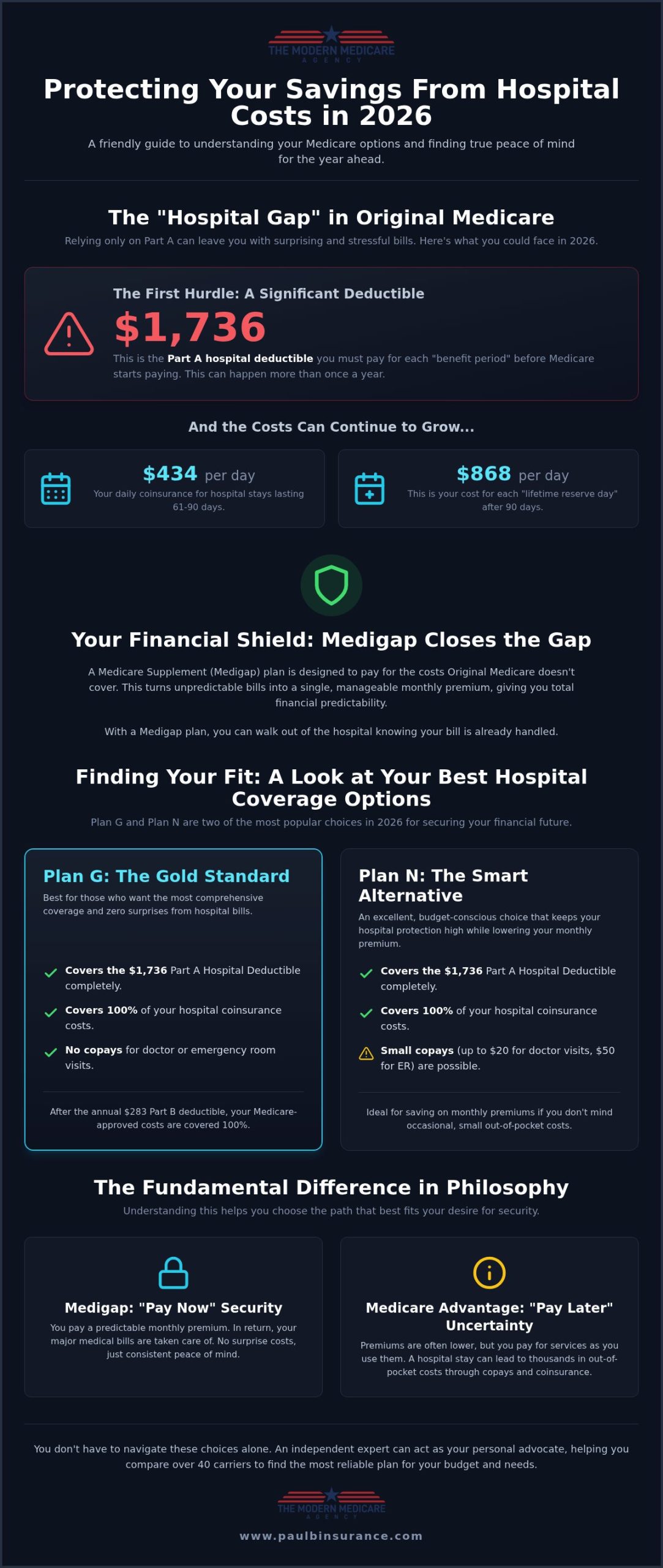 2026 Guide to Medicare Supplement Hospital Coverage