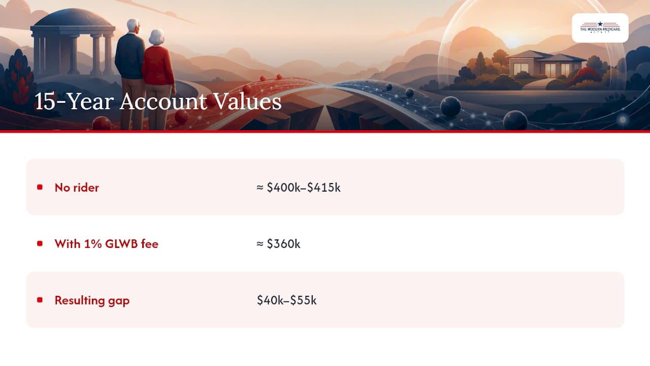 Fifteen-year annuity fee comparison