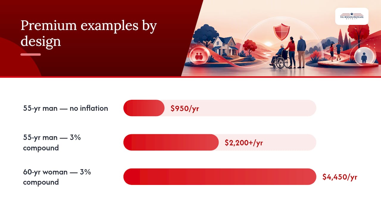 Comparison of long-term care insurance premiums