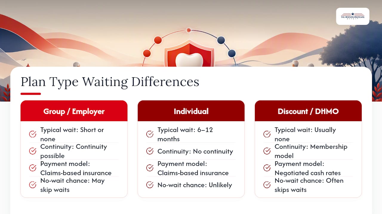 Comparison of three dental plan types