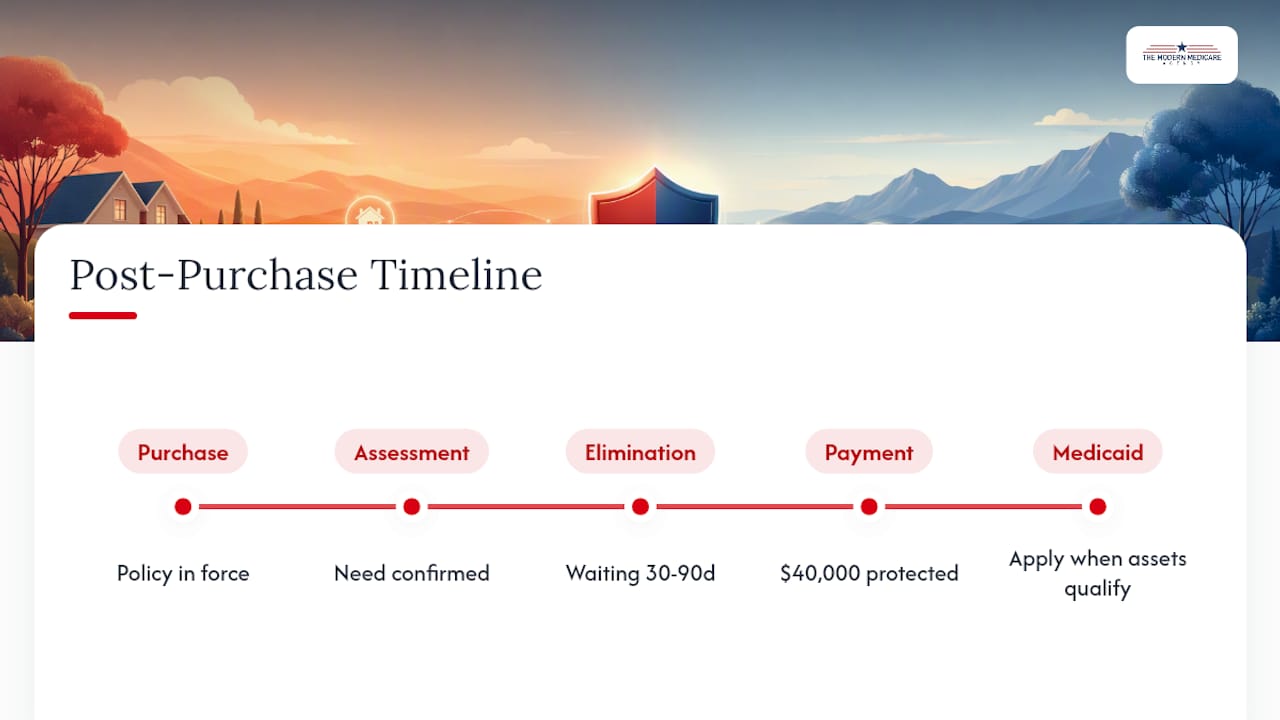 Timeline from policy purchase to asset protection