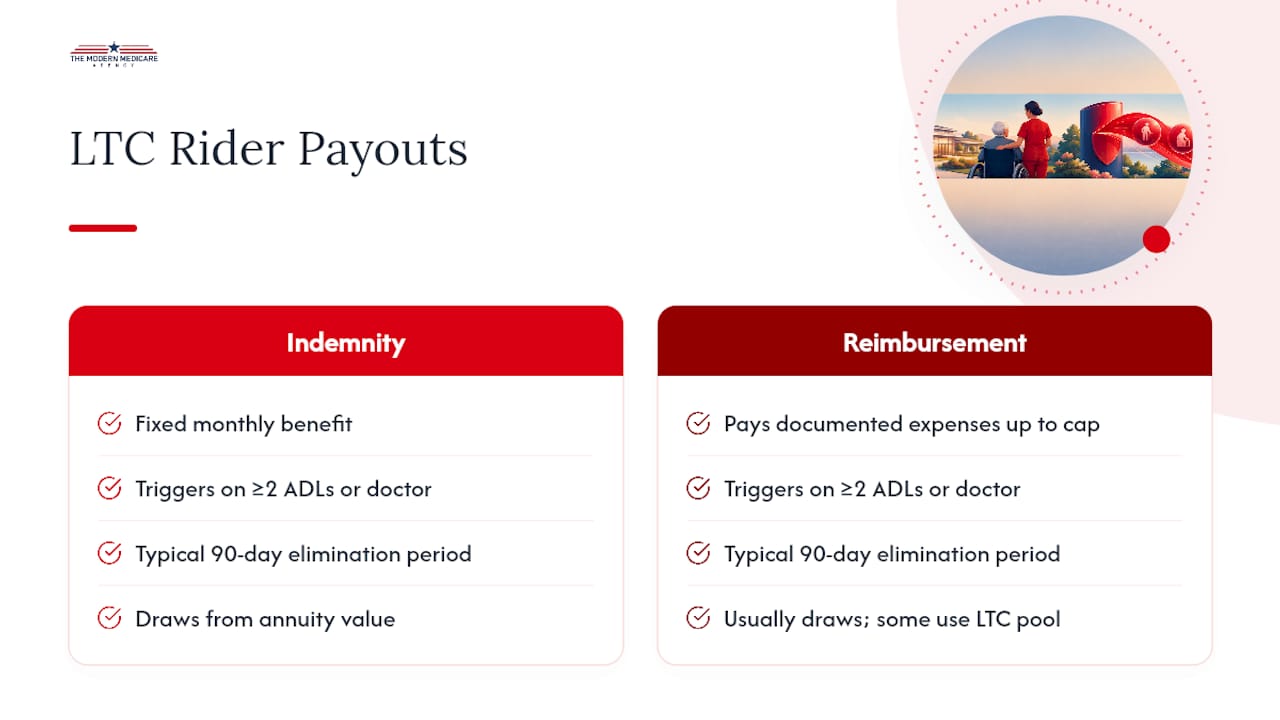 Comparison of long-term-care rider payout structures