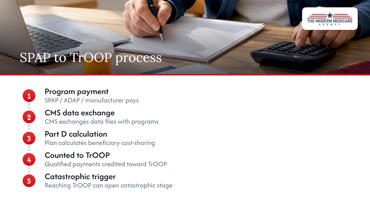 How SPAP payments reach Part D TrOOP calculations