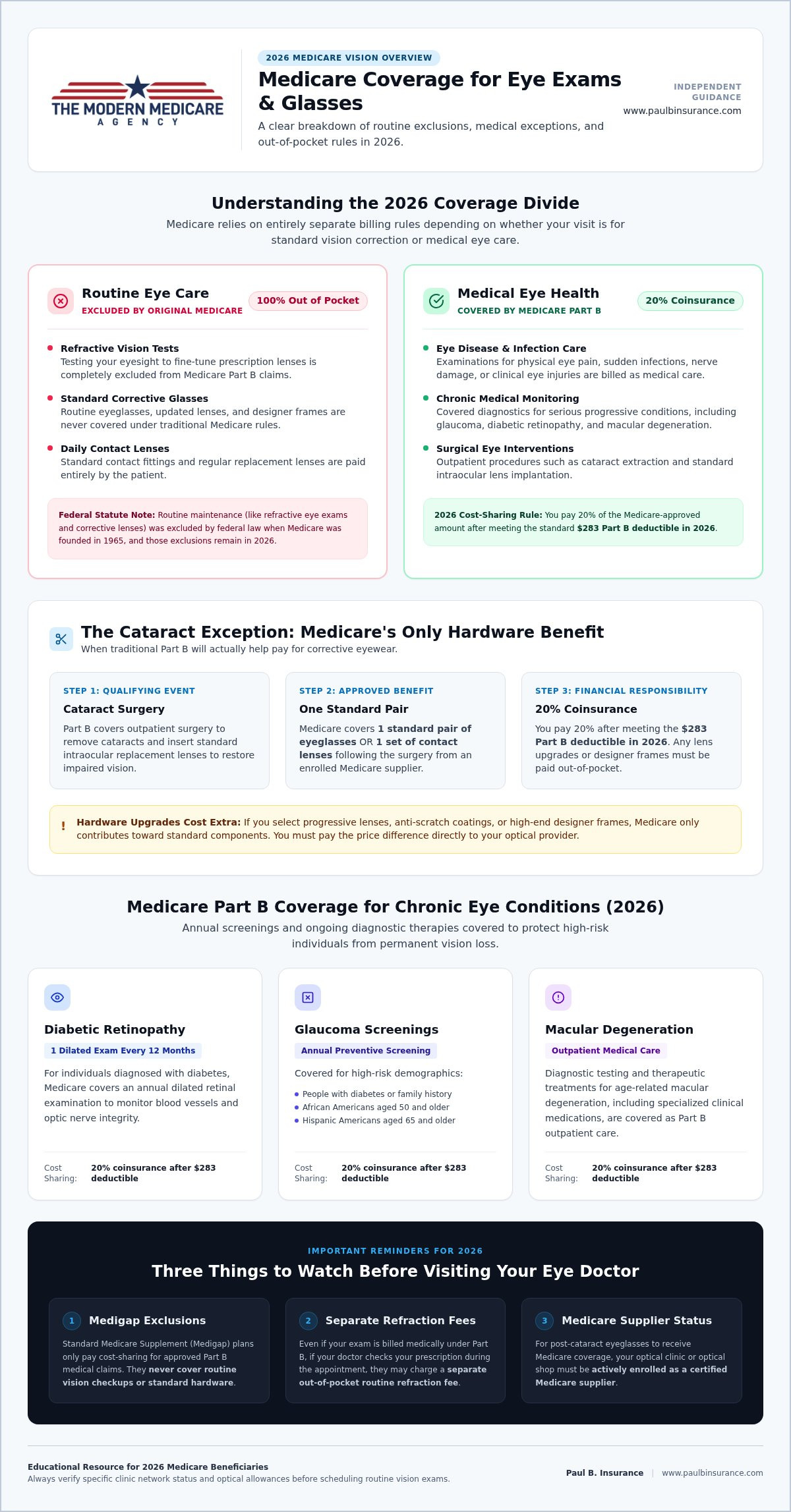 Medicare Coverage for Eye Exams and Glasses: 2026 Guide