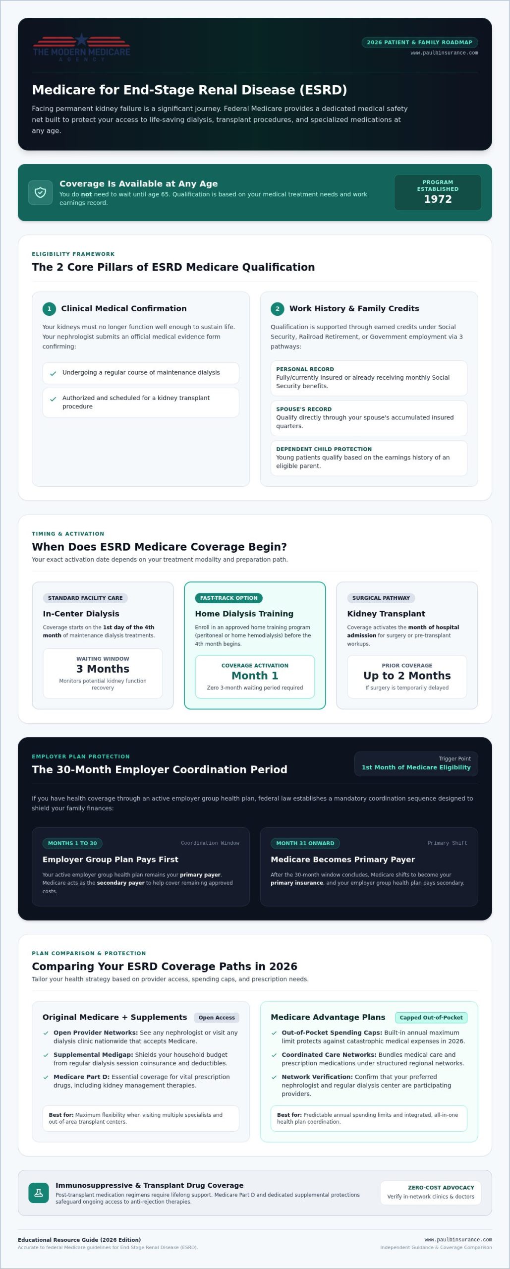 Medicare for End-Stage Renal Disease (ESRD): 2026 Guide