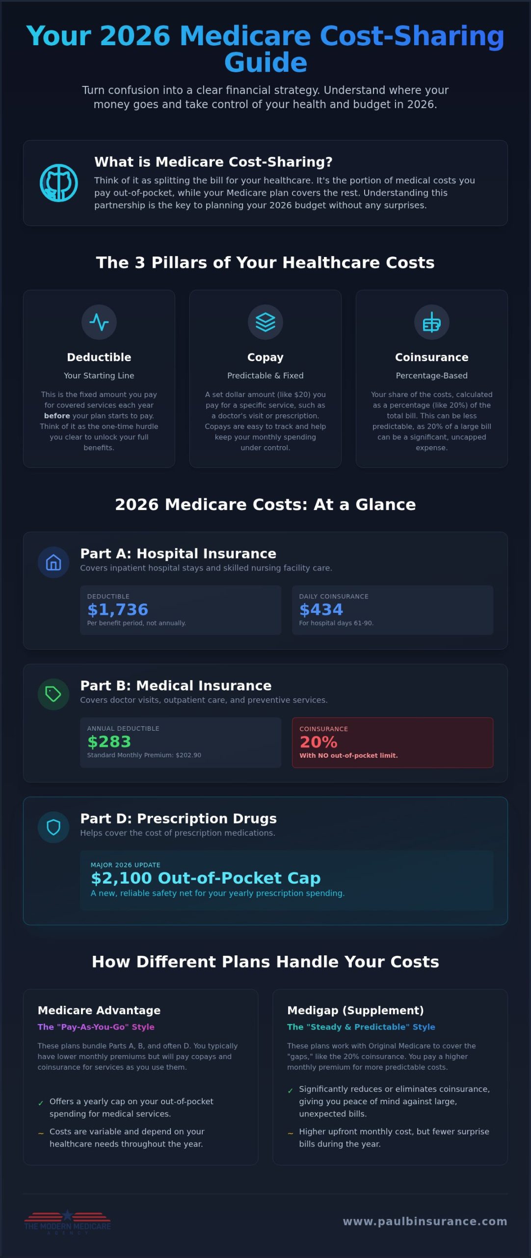 Understanding Medicare Cost-Sharing: A Simple Guide for 2026