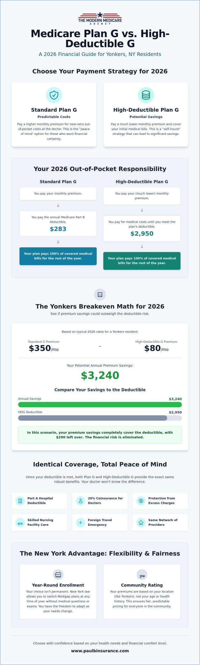 Medicare Plan G vs. High-Deductible G: Yonkers 2026 Guide