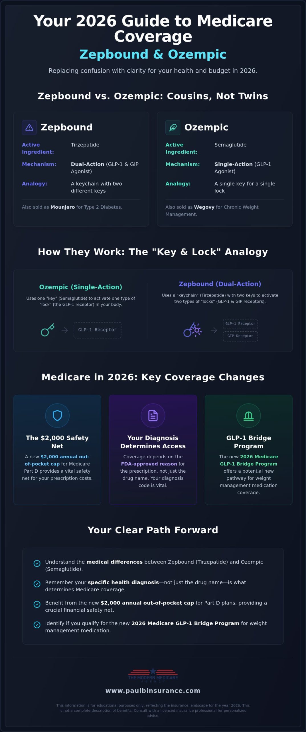 Is Zepbound the Same as Ozempic? A Simple Guide for 2026