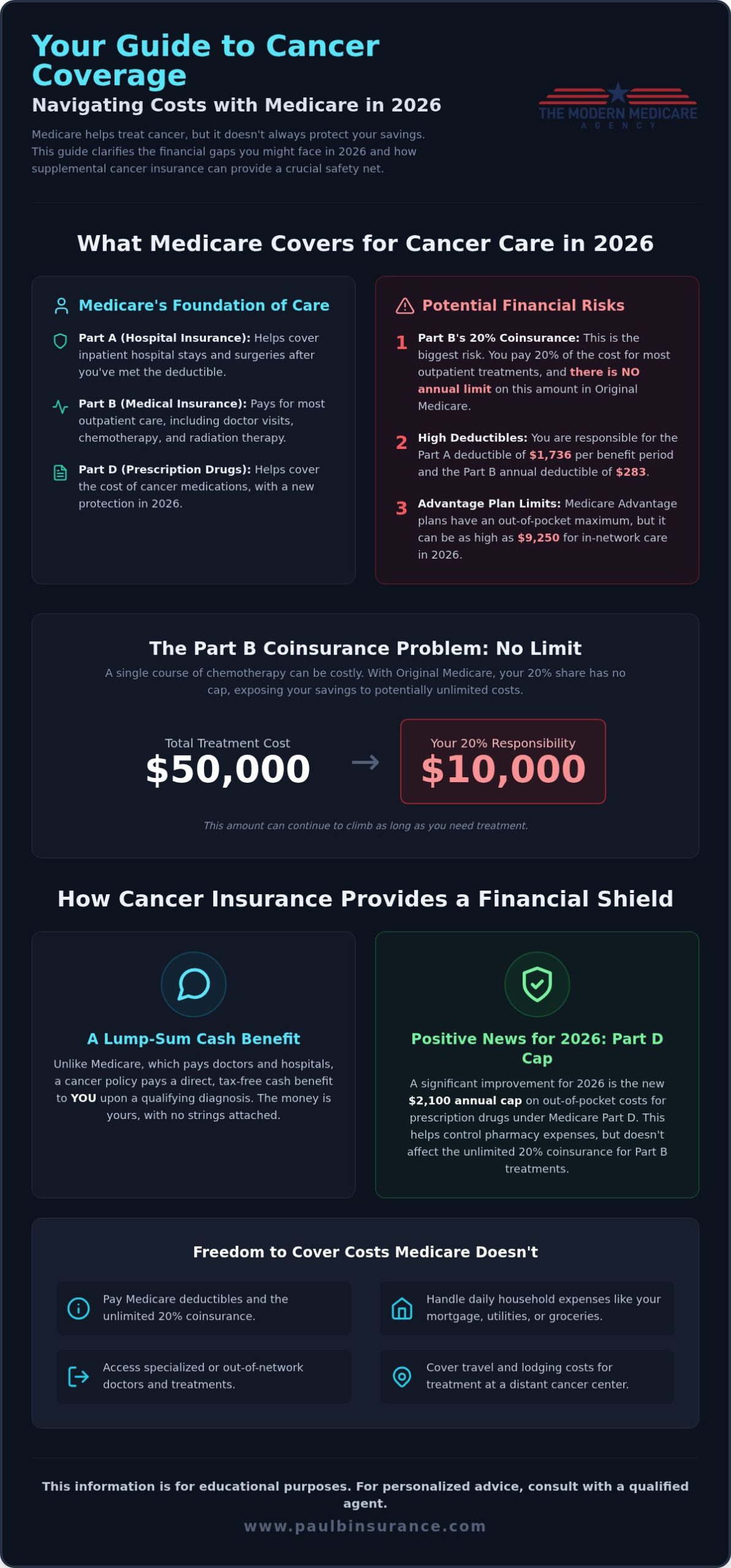 How Does Cancer Insurance Work With Medicare in 2026?