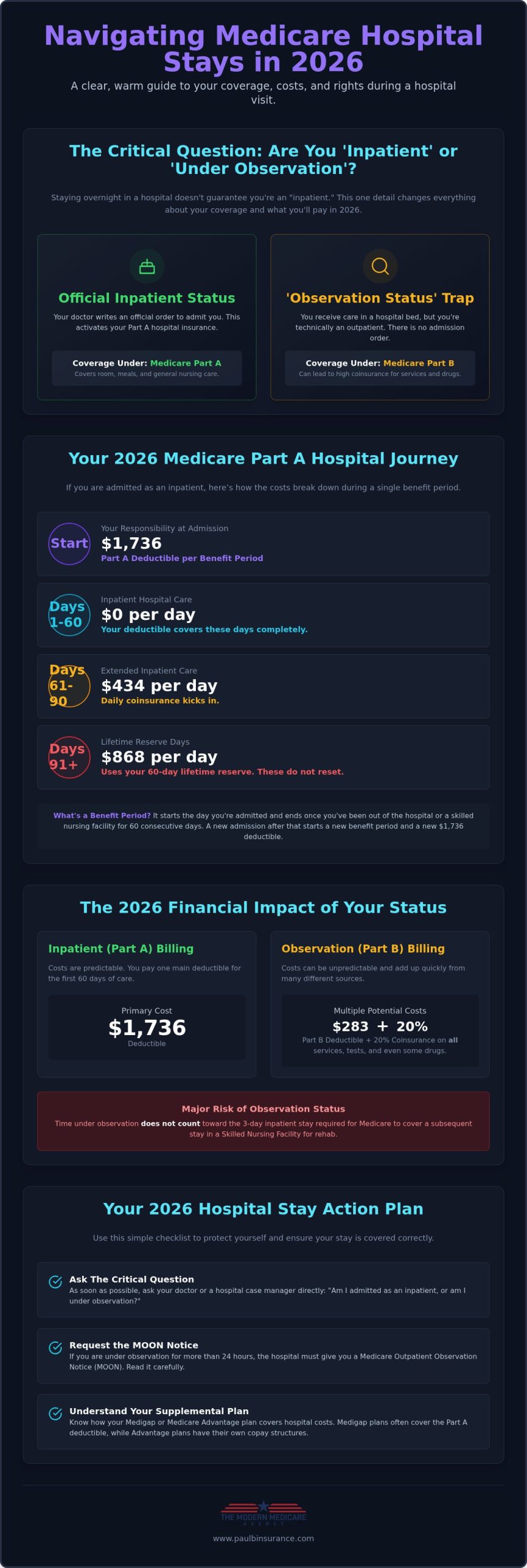Medicare Hospital Stays: 2026 Guide to Costs and Care
