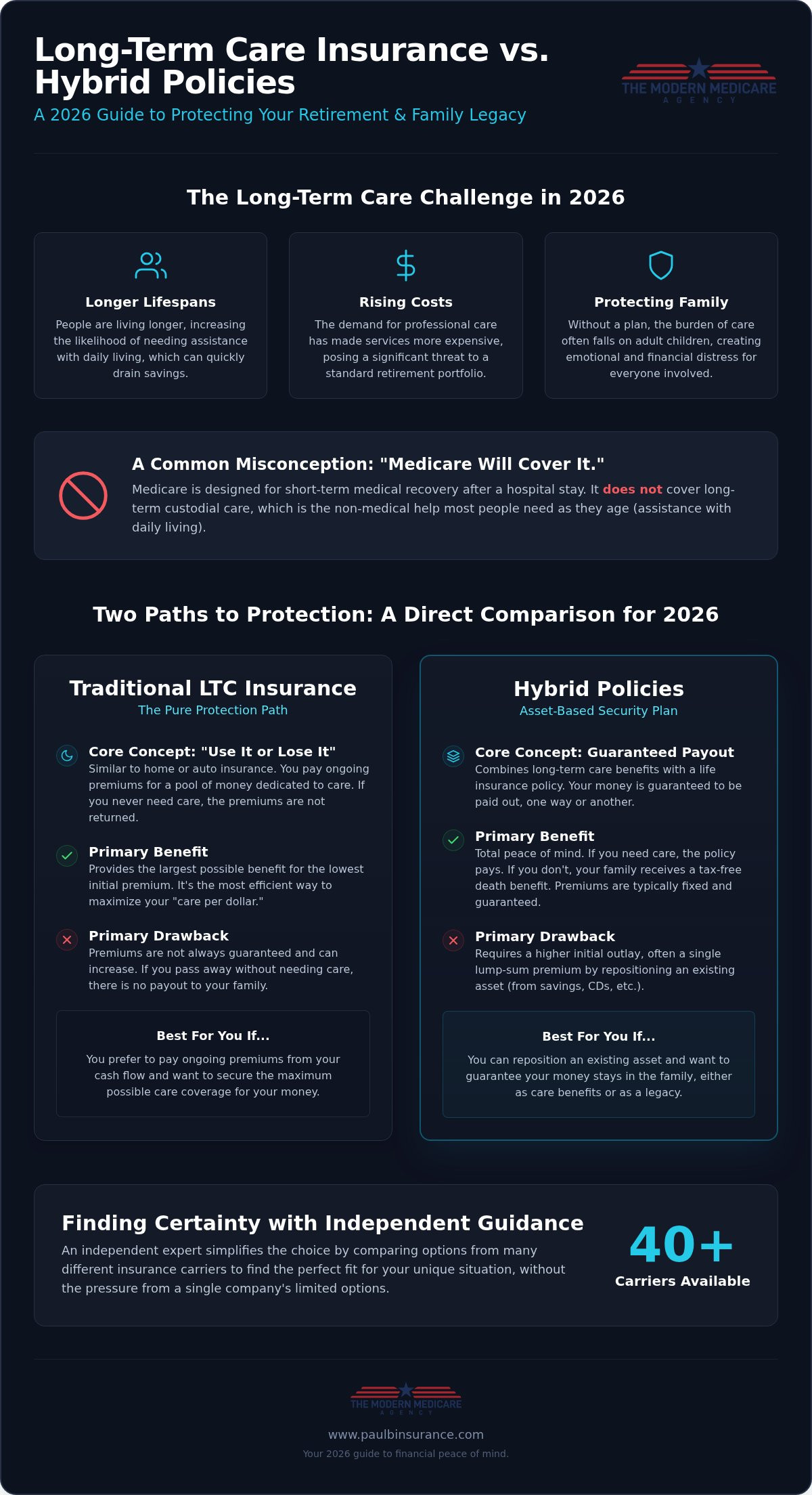 Long-Term Care Insurance vs Hybrid Policies: Your 2026 Guide to Peace of Mind