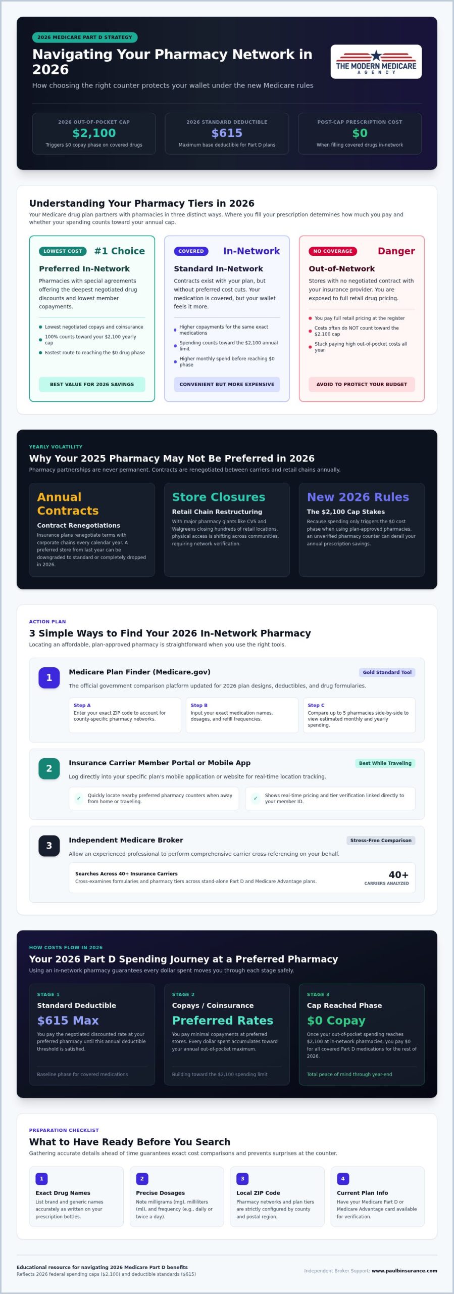 How to Find a Pharmacy in Your Medicare Part D Network: A Simple 2026 Guide