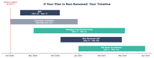 Timeline showing important Medicare dates after a plan is non-renewed, including the Annual Enrollment Period, continued coverage through December 31, Medigap guaranteed-issue rights, the non-renewal Special Enrollment Period, and Medicare Advantage Open Enrollment.