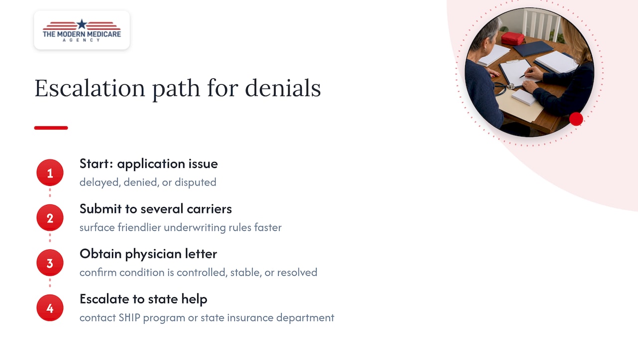 Medigap application escalation pathways