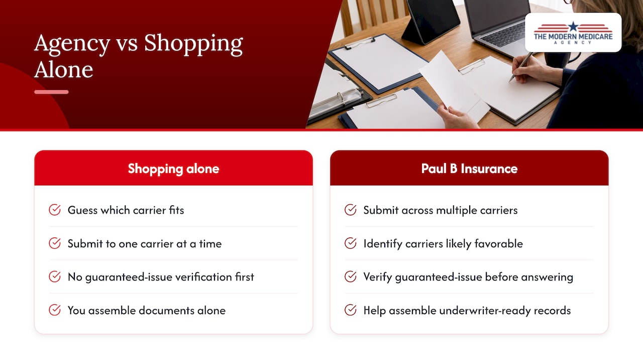 How Paul B Insurance helps with Medigap underwriting — overview diagram