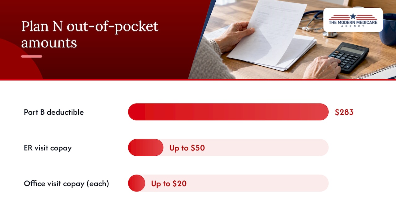 How to estimate your expected annual cost with Plan N — overview diagram