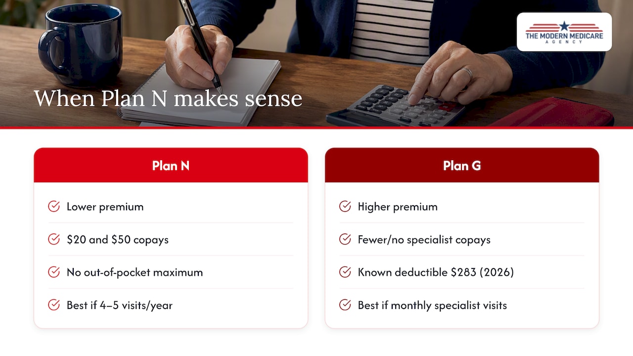 Our take on where Plan N actually makes sense — overview diagram