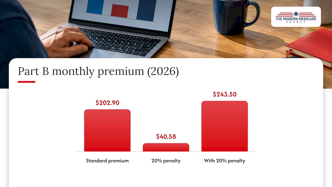 Part B premium penalty calculation graphic
