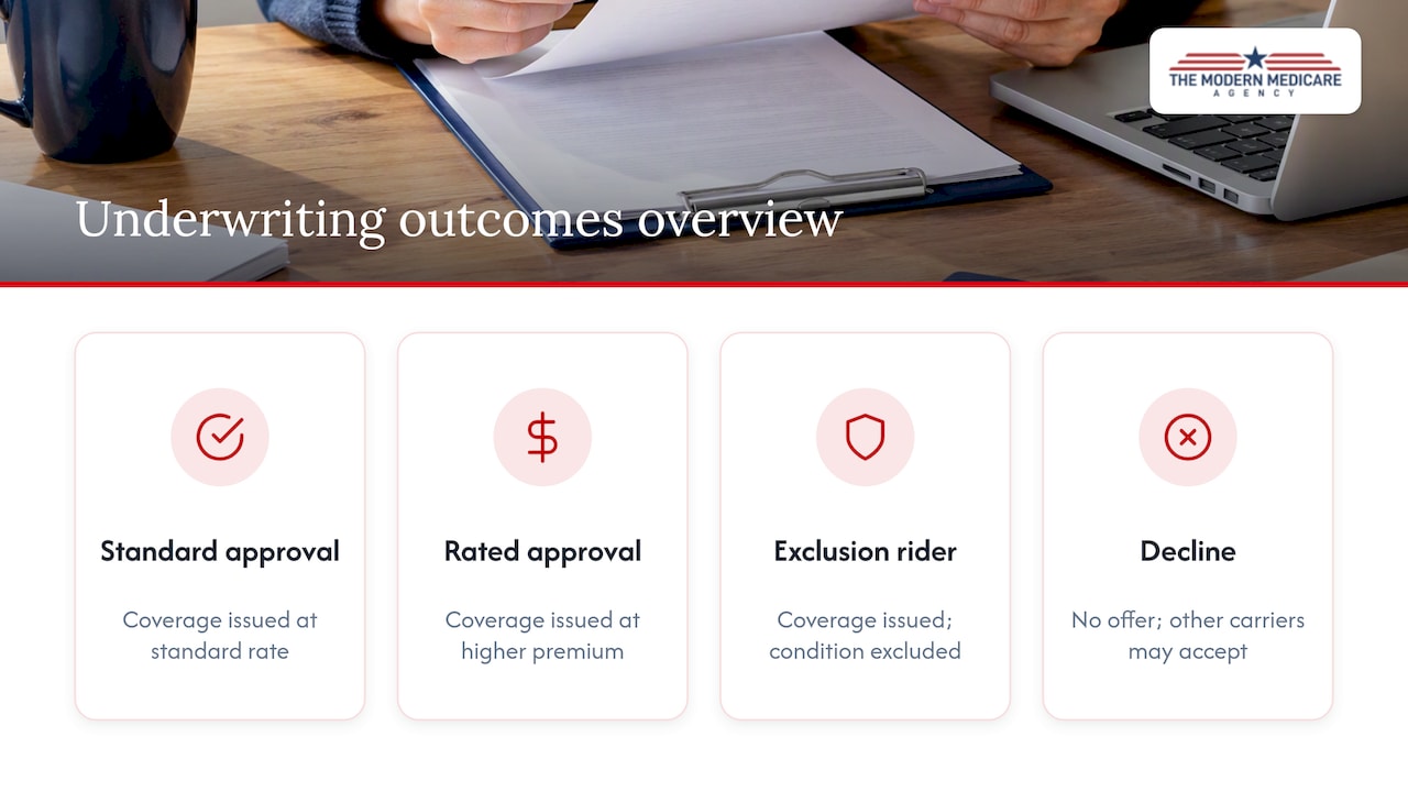 Four long term care underwriting outcomes