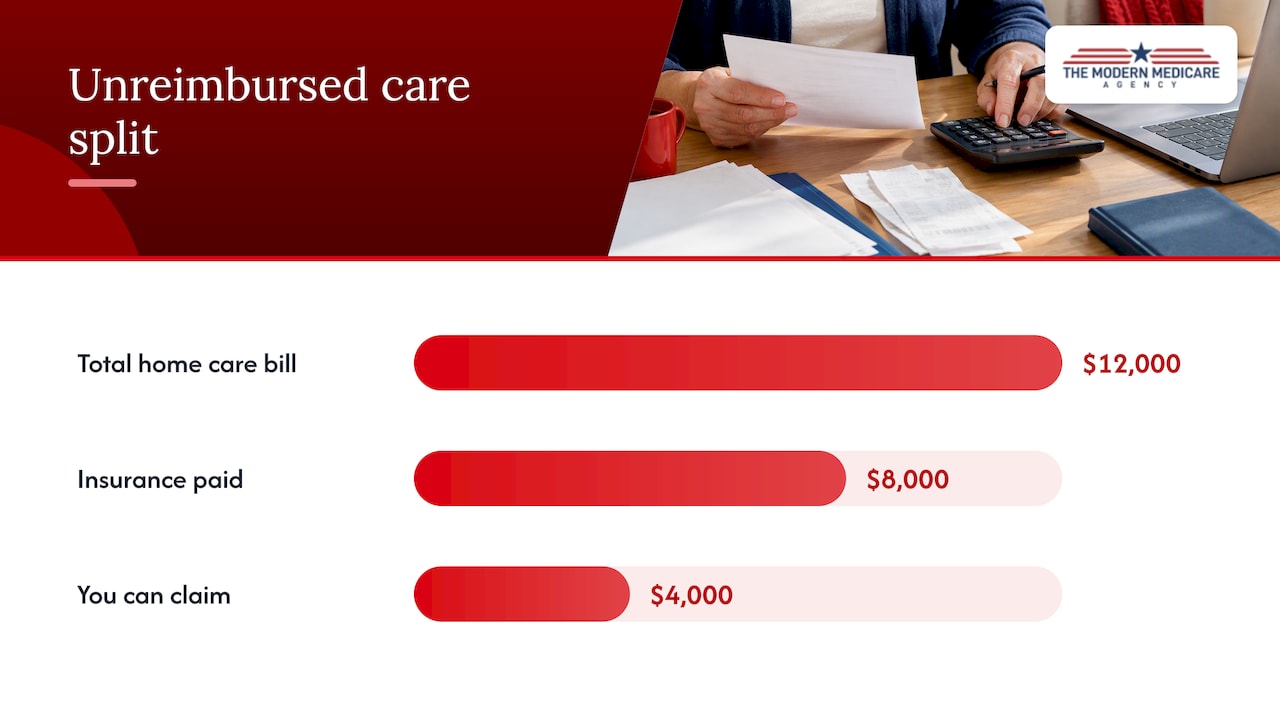 What counts as deductible: premiums versus care services — overview diagram